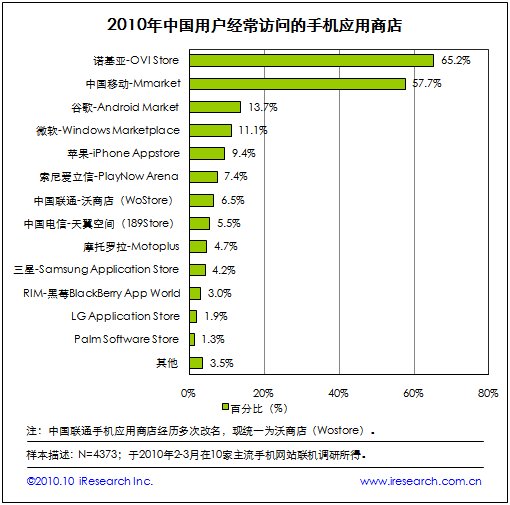 Ovi Store's popularity in China Ovi Store's popularity in China