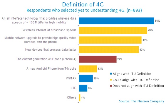 4g-awareness-survey