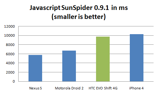 evo-shift-sunspider evo shift sunspider benchmark