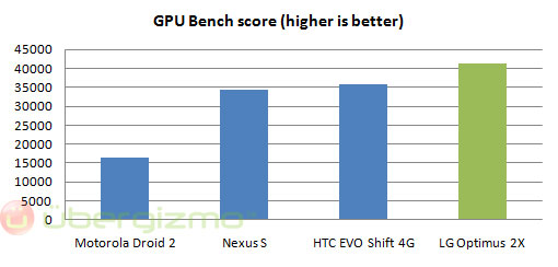 lg-optimus-2x-gpu-bench