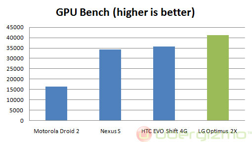 lg-optimus-2x--gpubench Tegra 2 Benchmark Gpubench