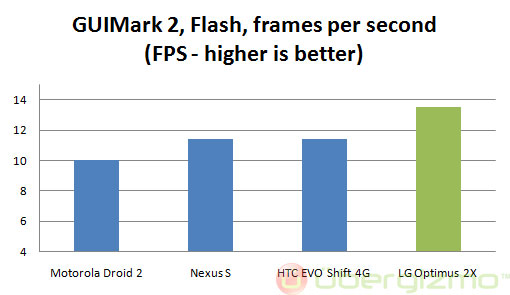 lg-optimus-2x--guimark2-fla Tegra 2 Benchmark