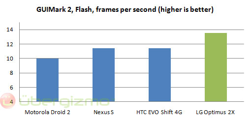 lg-optimus-2x-guimark2-flas lg optimus 2x benchmark flash
