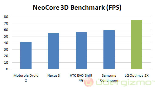 lg-optimus-2x--neocore Tegra 2 Benchmark Neocore
