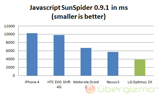 lg-optimus-2x--spider Tegra 2 Benchmark Sunspider
