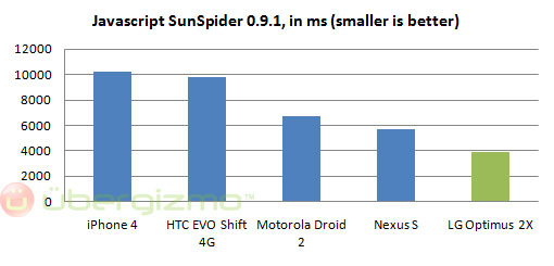 lg-optimus-2x-sunspider-ben optimus 2x benchmark sunspider