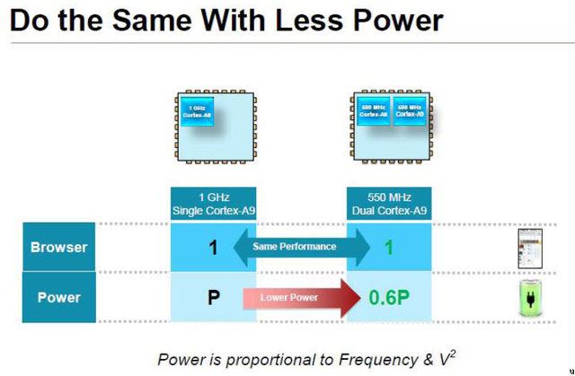 multi-core-power