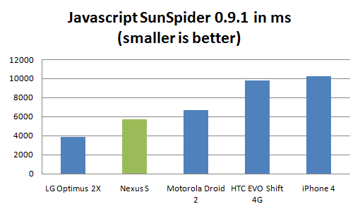nexus-s-review-sunspider nexus s review, javascript performance