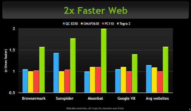 tegra2-web-performance