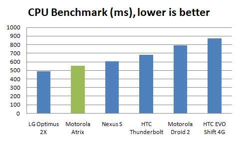 atrix-review-cpu-benchmark Motorola Atrix Review