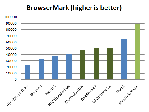motorola-xoom-benchmark-browsermark
