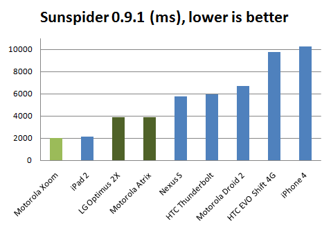 Motorola Xoom benchmark sunspider Motorola Xoom benchmark sunspider
