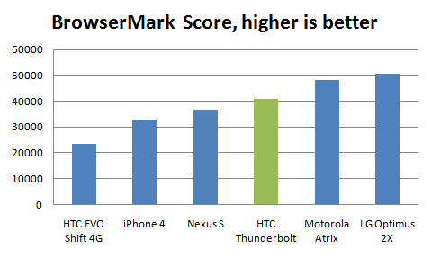 thunderbolt-performance-browsermark