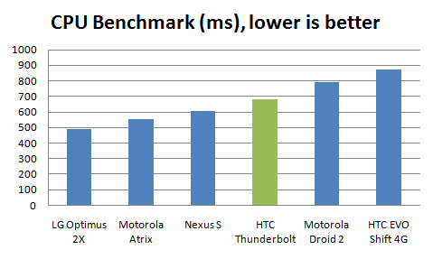 thunderbolt-performance-cpu-benchmark
