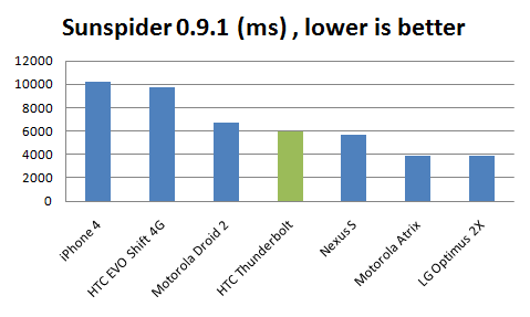 thunderbolt-performance-sunspider