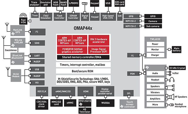 omap44x-diagram omap44x
