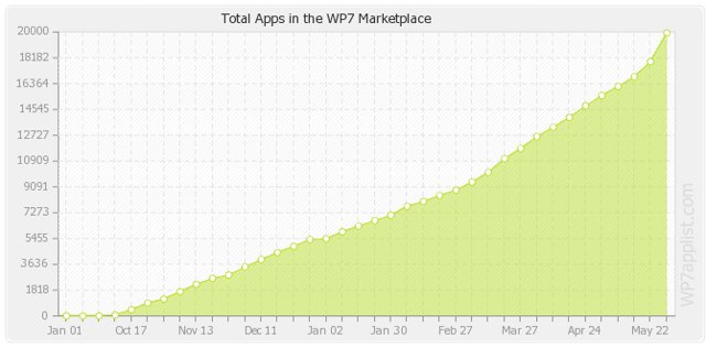 Windows Marketplace growth Windows Marketplace growth