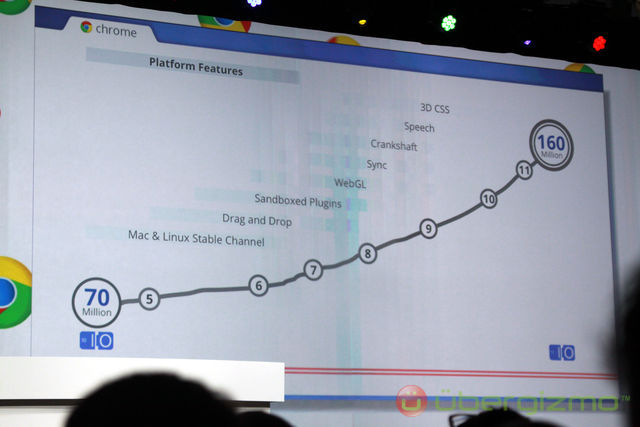 Chrome has 160 million users to date Chrome has 160 million users to date