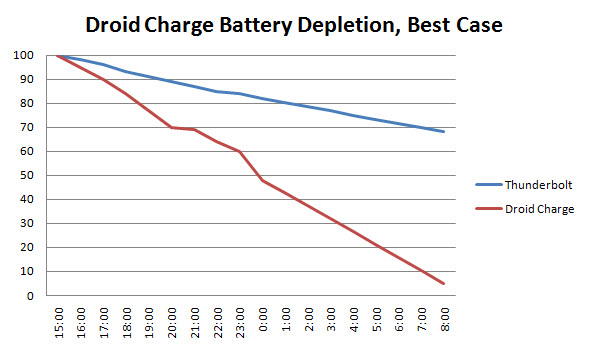 droid-charge-battery-depletion droid-charge-battery-depletion