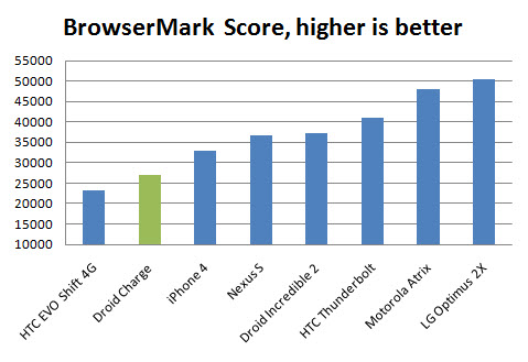 droid-charge-browsermark droid-charge-browsermark