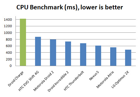 droid-charge-cpubenchmark droid-charge-cpubenchmark