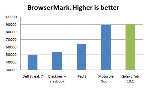 Galaxy tab 10.1 Browsermark Galaxy tab 10.1 Browsermark