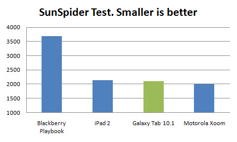 Galaxy Tab 10.1 Sunspider Galaxy Tab 10.1 Sunspider