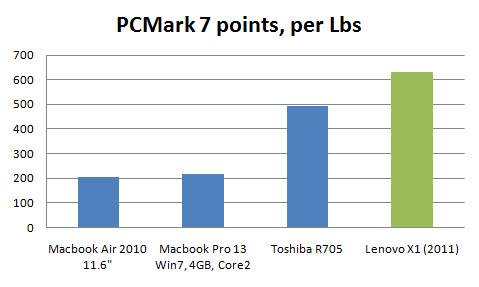 lenovo-x1-pcmark-7_lbs lenovo-x1-pcmark-7_lbs