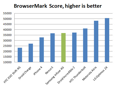infuse4g-benchmark-browsermark