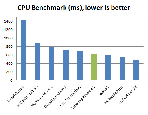infuse4g-benchmark-cpubench samsung infuse 4g benchmark