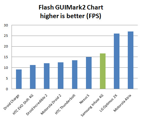 infuse4g-benchmark-guimark-f-chart samsung infuse 4g benchmark