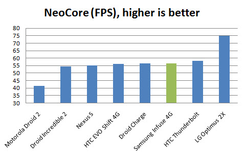 infuse4g-benchmark-neocore samsung infuse 4g benchmark