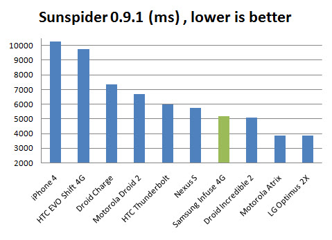 infuse4g-benchmark-sunspider infuse 4g review