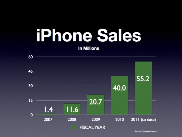 iPhone sales iPhone sales