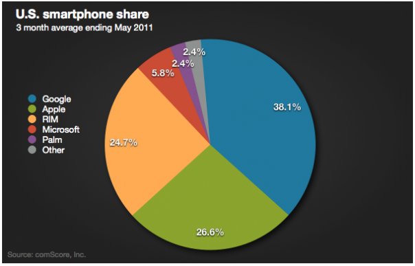 US Smartphone share US Smartphone share