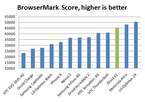 droid-x2-browsermark Droid X2 Benchmark