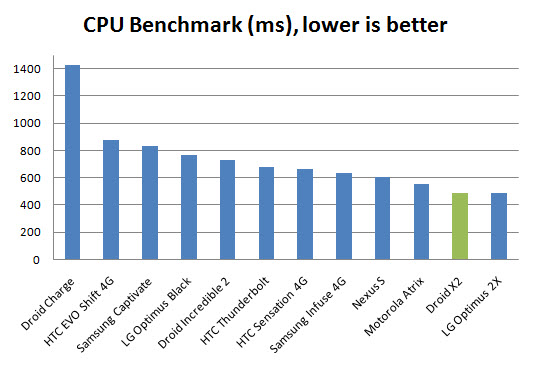 droid-x2-cpubench Droid X2 Benchmark