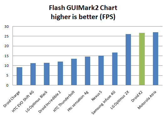 droid-x2-flashgui-chart Droid X2 Benchmark