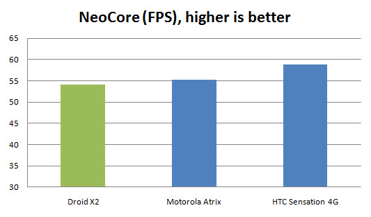 droid-x2-neocore Droid X2 Benchmark