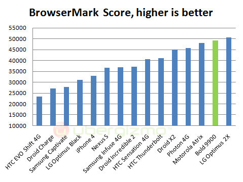 bold-9900-browsermark bold-9900 benchmark