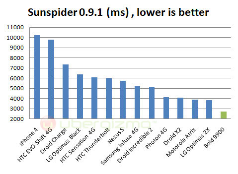 bold-9900-sunspider bold-9900 benchmark