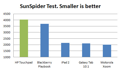 touchpad-sunspider touchpad-sunspider
