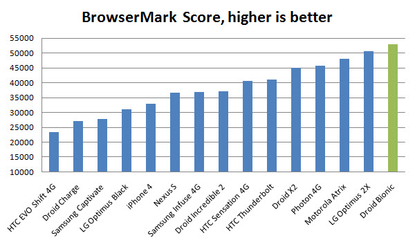 bionic-browsermark Droid Bionic Review