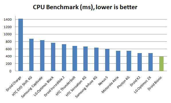 bionic-cpu_-benchmark Droid Bionic Review