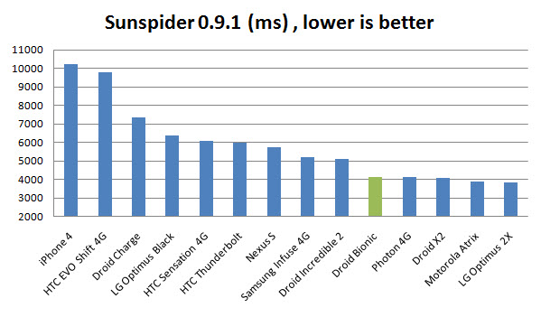 bionic-sunspider Droid Bionic Review
