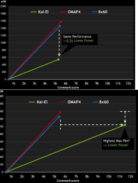 comparison-graph tegra 3 power