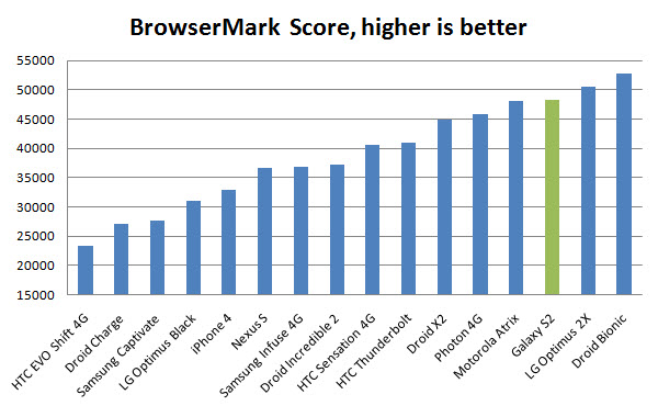 galaxy-s2-browsermark Galaxy S2 Review
