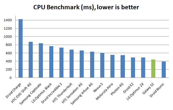 galaxy-s2-cpu-bench Galaxy S2 Review