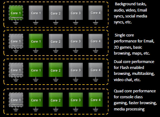 tegra 3 5 cores tegra 3 5 cores
