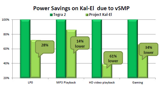 vsmp-power-benefits tegra 3